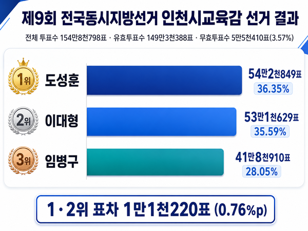 인천시교육감 선거 결과 [AI 생성 이미지]