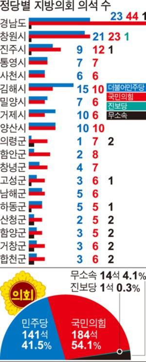 지방의회 의석 수