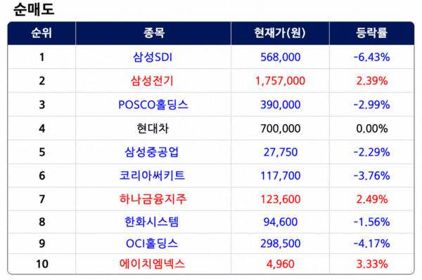 상위 1% 초고수 순매도 순위 [출처=미래에셋증권]