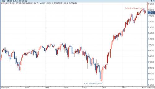S&P500 선물 차트[출처 : 연합인포맥스]