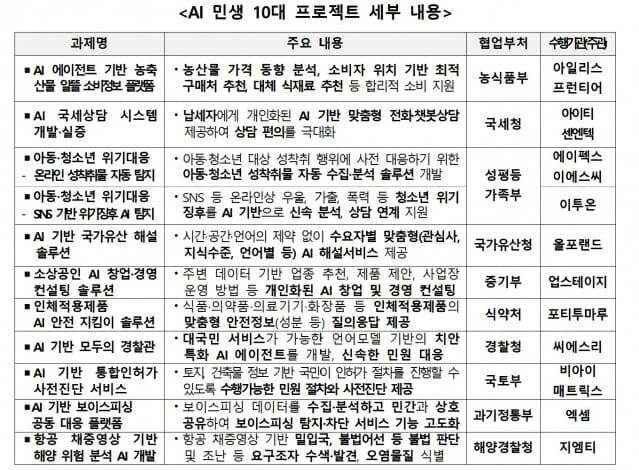 정부가 국민 생활 편의를 위해 공공 인공지능(AI) 서비스 개발에 시동 걸었다. (사진=과학기술정보통신부)