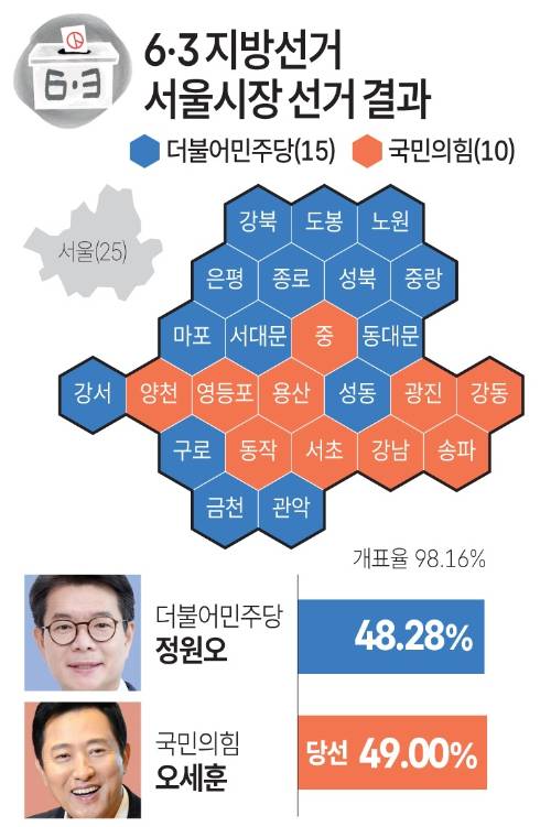 제9회 전국동시지방선거 서울시장 선거 개표 결과 그래픽. [사진=연합뉴스]