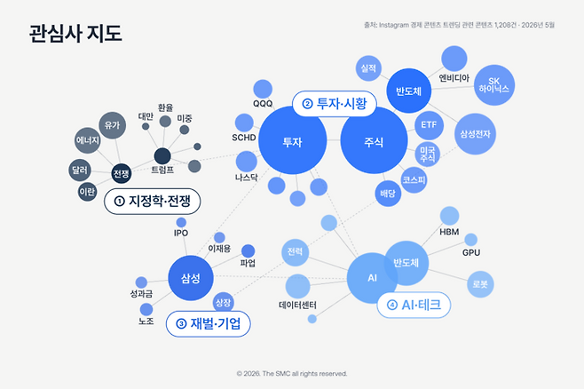 인스타그램 숏폼 ‘릴스’에서 추출한 트렌딩 키워드 지도. (AI 소셜 콘텐츠 플랫폼 더에스엠씨·Lens by The SMC(렌즈 바이 더 에스엠씨) 크리에이터 리스닝 기술 기반)