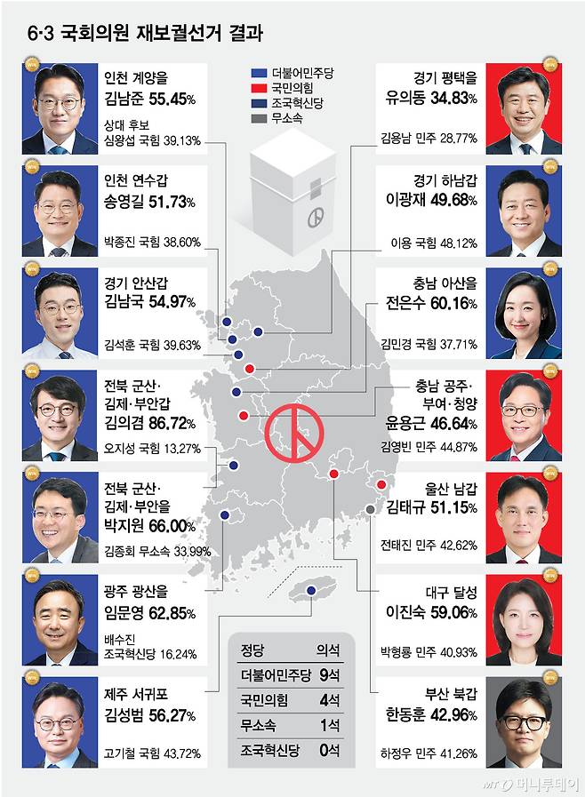 0605_6.3-지방선거-국회의원-재보궐-선거-결과_4/그래픽=김현정