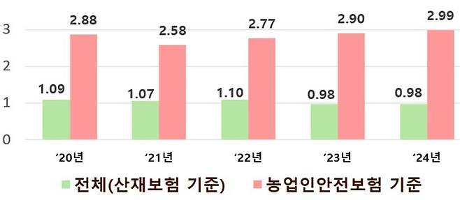 연도별 산재/안전보험 기준 사망만인율(‱) [농림축산식품부 제공]