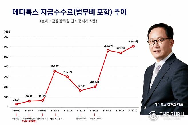 메디톡스 소송 이후 법무비 포함 지급수수료는 대웅제약 미국 판매 파트너인 에볼루스 소송 합의(2021)로 소강 국면에 들어간 뒤, 휴젤과 소송 본격화 후 다시 가파르게 상승했다. (사진=메디톡스)