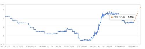 FRA 모델로 추정한 콜금리 추이연합인포맥스