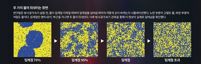 두가지 물이 뒤 섞이는 장면. 사이언스 제공&nbsp;