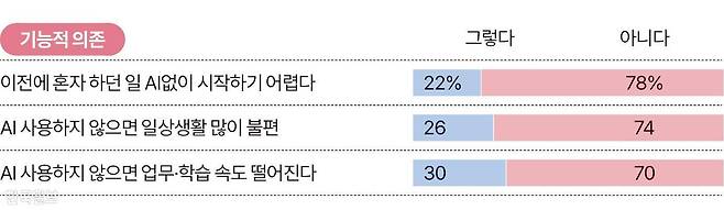 기능적 의존 그래픽=송정근 기자