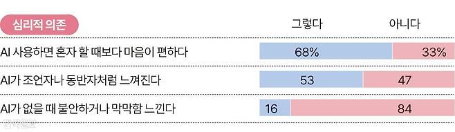 심리적 의존 그래픽=송정근 기자