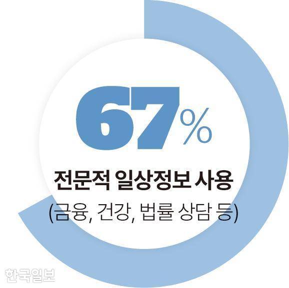 전문적 일상정보 사용 그래픽=송정근 기자