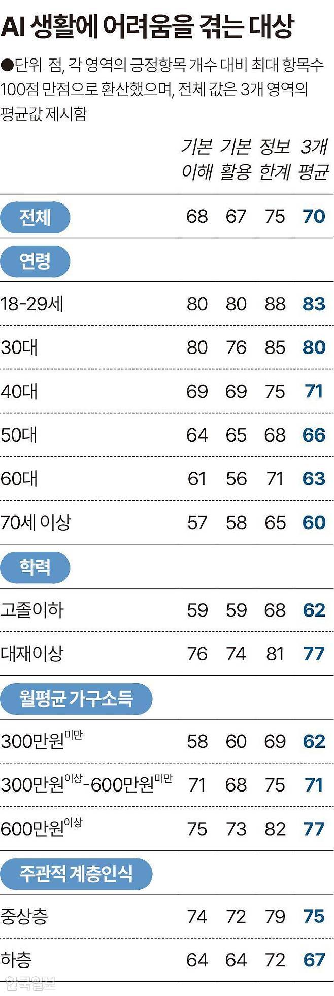 AI 생활에 어려움을 겪는 대상 그래픽=송정근 기자