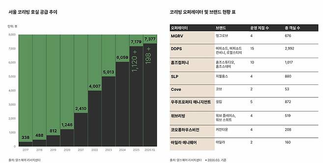 서울 코리빙 호실 공급 추이. [알스퀘어 제공]