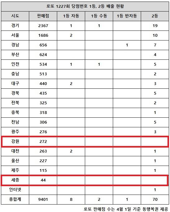 ** 로또 1227회 당첨번호 분석: 26억 잭팟 주인공 탄생! 서울, 대구, 대전의 자동 1등 대박 비결은?
**