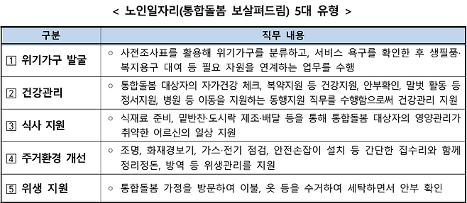 보건복지부 제공