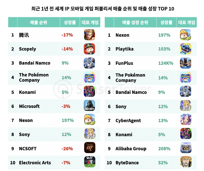 자료 제공=센서타워