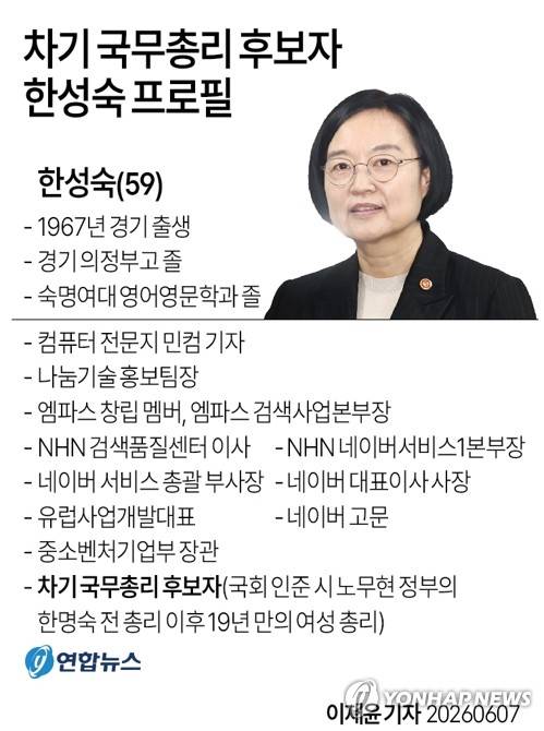 [그래픽] 차기 국무총리 후보자 한성숙 프로필 (서울=연합뉴스) 이재윤 기자 = 이재명 정부 두 번째 국무총리로 7일 한성숙 중소벤처기업부 장관이 발탁됐다.
    이 대통령은 이날 한 장관을 차기 국무총리 후보자로 지명했다고 강훈식 대통령 비서실장이 브리핑에서 밝혔다.
    yoon2@yna.co.kr
    X(트위터) @yonhap_graphics 인스타그램 @yonhapgraphics