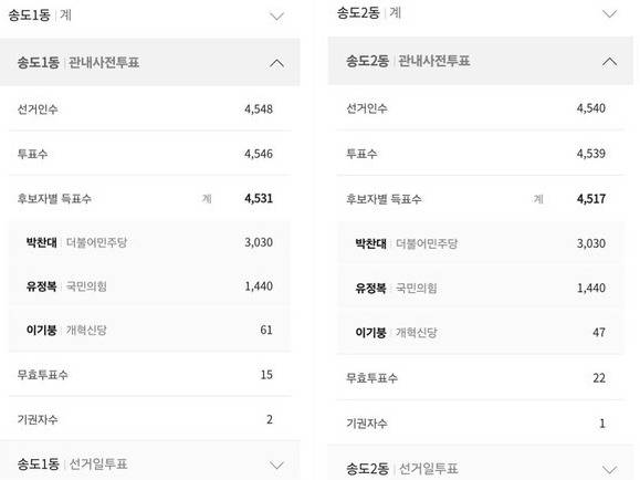6.3 인천시장 선거 관내사전투표 결과가 공개된 중앙선관위 선거통계시스템 화면. 연수구 송도1동과 송도2동에서 민주당 박찬대 후보(3030표)와 국민의힘 유정복 후보(1440표)의 득표수가 동일하게 나타나 온라인상에서 논란이 일었다. [사진=중앙선관위 선거통계시스템]