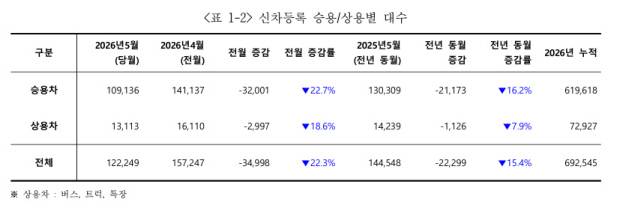 신차 등록 대수. <카이즈유 데이터 연구소 제공>