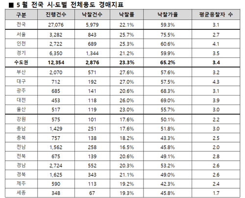 5월 전국 시·도별 전체 용도 경매지표(자료: 지지옥션)
