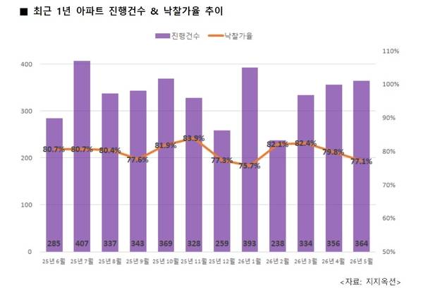 5월 경남 아파트 경매시장은 전국보다 낮은 낙찰가율을 기록했다. /지지옥션