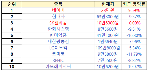 초고수 순매도 순위 [출처=미래에셋증권]