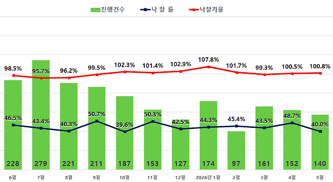 서울 아파트 경매 지표.(사진제공=지지옥션)