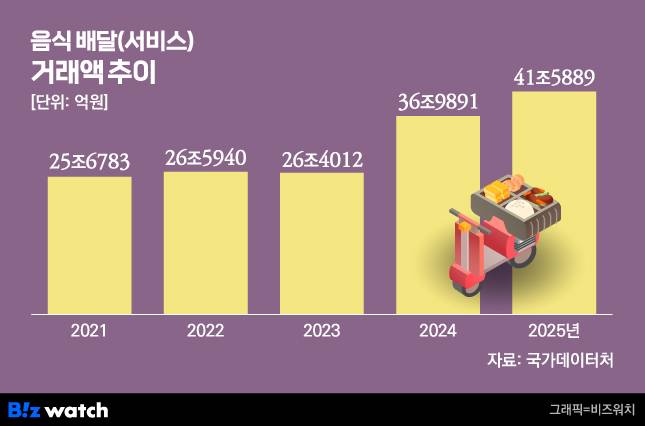 그래픽=비즈워치