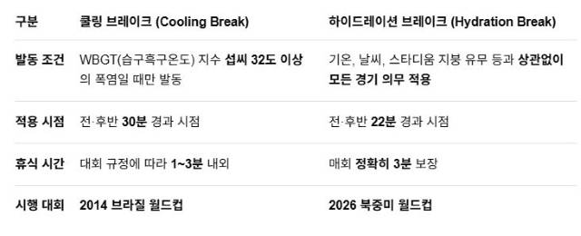 쿨링 브레이크와 하이드레이션 브레이크 비교. 하이드레이션 브레이크는 강제성이 있는 만큼 사실상의 쿼터제 도입으로 해석된다. / 제미나이