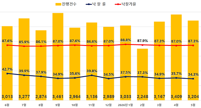5월 전국 아파트 경매지표. 지지옥션 제공