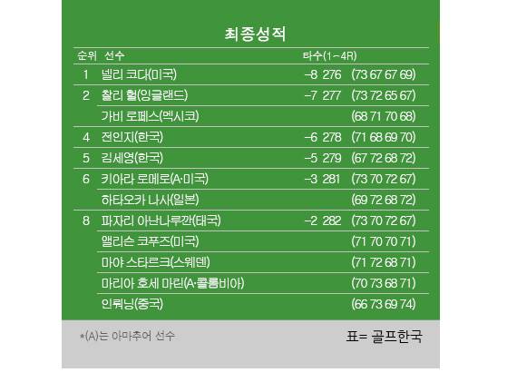 2026년 미국여자프로골프(LPGA) 투어 메이저 대회 제81회 US여자오픈 최종순위. 넬리 코다 우승, 전인지 4위, 김세영 5위. 표=골프한국 (이미지를 무단으로 사용하지 마십시오.)