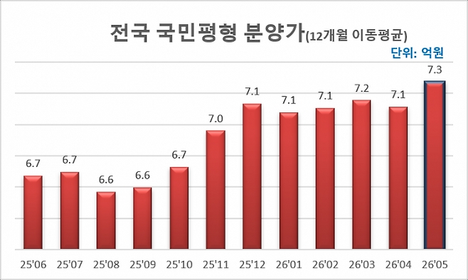 ▲ 전국 국민평형 분양가 그래프 [리얼하우스]