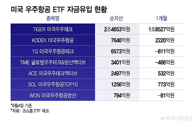 미국 우주항공 ETF 자금유입 현황/그래픽=이지혜
