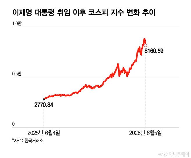 이재명 대통령 취임 이후 코스피 지수 변화 추이/그래픽=윤선정