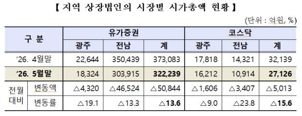 광주·전남 소재 상장법인들의 시장별 시가총액 현황 표<한국거래소 광주혁신성장센터 제공>
