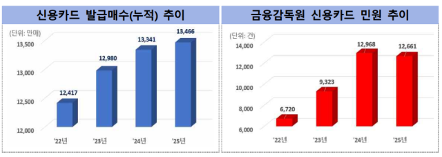 [그래프=금융감독원]