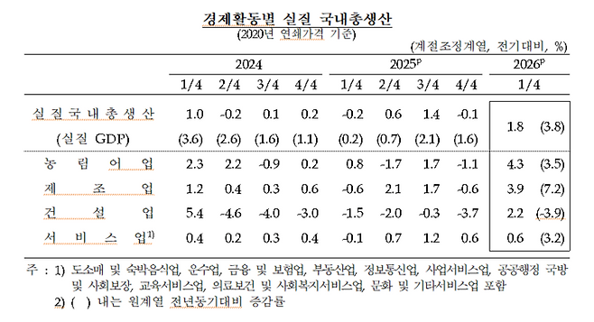 표=한국은행.