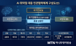 AI 취약점 대응 민관협력체계 구성도(안)
