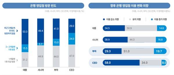 은행 영업점 방문 현황. /IBK경제연구소 제공