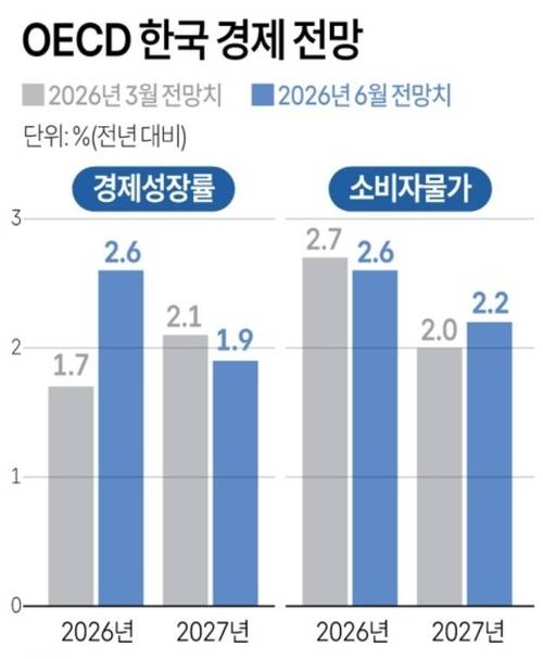 ▲OECD, 올해 한국 성장률. 그래픽=연합뉴스