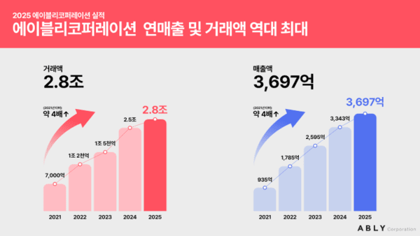 2025년 에이블리코퍼레이션 실적. 사진=에이블리