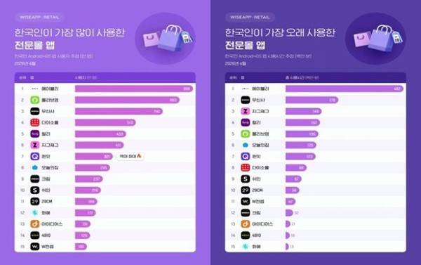 한국인이 가장 많이·오래 사용한 전문몰 앱 순위. 사진=와이즈앱·리테일