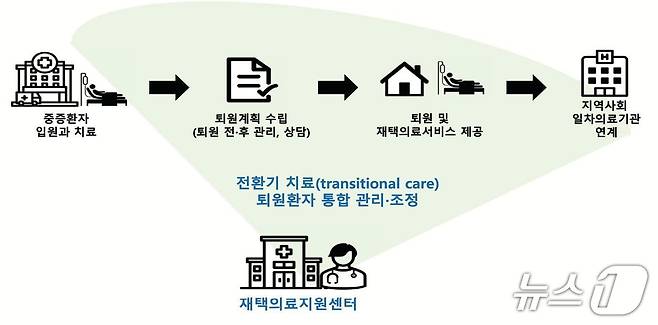 재택의료지원센터 핵심 역할.(서울대병원 제공)