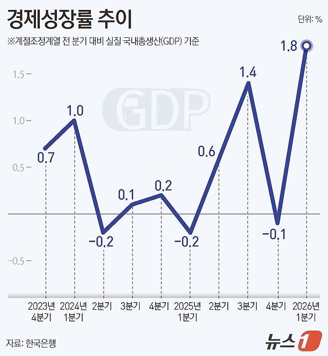 9일 한국은행에 따르면 1분기 실질 국내총생산(GDP)은 전기 대비 1.8% 증가한 것으로 집계됐다. ⓒ 뉴스1 김지영 디자이너