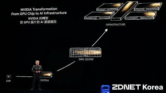 컴퓨텍스 2025 기간 중 열린 'GTC 타이베이' 기조연설에서 'AI 인프라' 개념을 설명하는 젠슨 황 엔비디아 CEO. (사진=지디넷코리아)