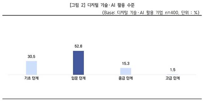 소상공인 대부분 AI 사용하지만 '기초·입문' 단계