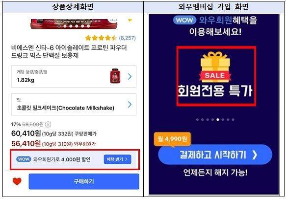 공정거래위원회는 쿠팡이 '와우회원가'가 일회성 할인쿠폰까지 적용한 가격이라는 사실 등을 광고 페이지에 구체적으로 밝히지 않는 등의 방식으로 소비자를 오인시켰다고 판단했다. 연합뉴스