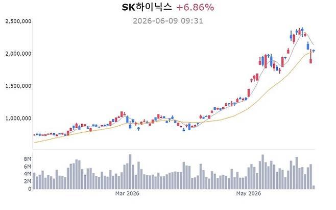SK하이닉스 주가 추이[사진 출처=매경 자이앤트 텔레그램]