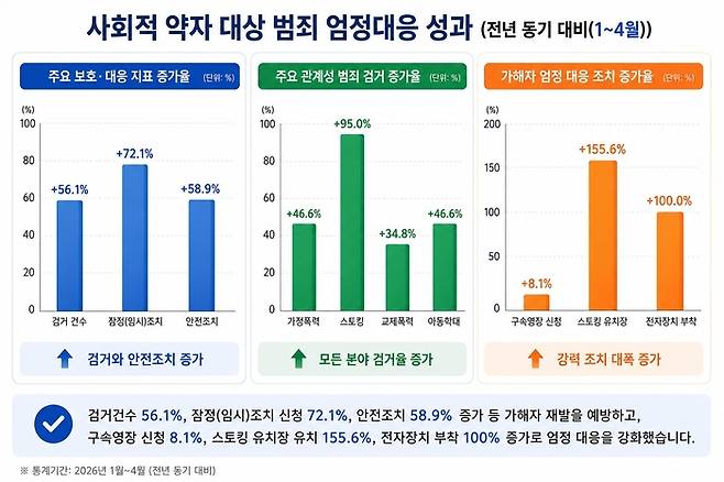 제주경찰 사회적 약자 대상 범죄 엄정 대응 성과.[제주경찰청 제공]