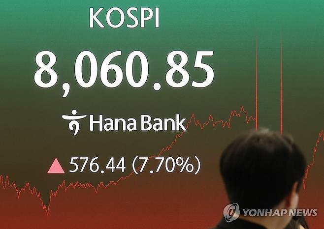 장중 코스피가 8000선을 회복한 9일 서울 중구 하나은행 본점 딜링룸 모니터에 코스피가 표시돼 있다. [연합뉴스]
